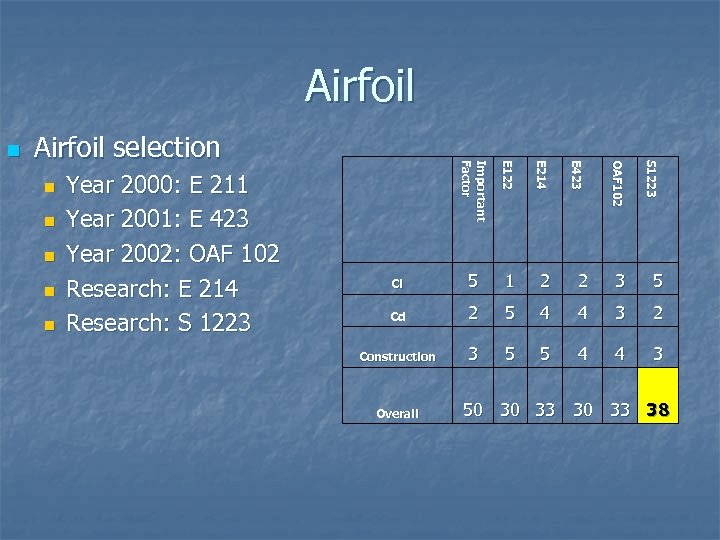 Airfoil Cl 5 1 2 2 3 5 Cd 2 5 4 4 3