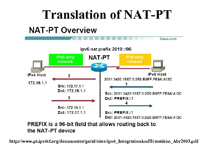 Translation of NAT-PT http: //www. pt. ipv 6 tf. org/documentos/geral/cisco/ipv 6_Integration. And. Transition_Abr 2003.