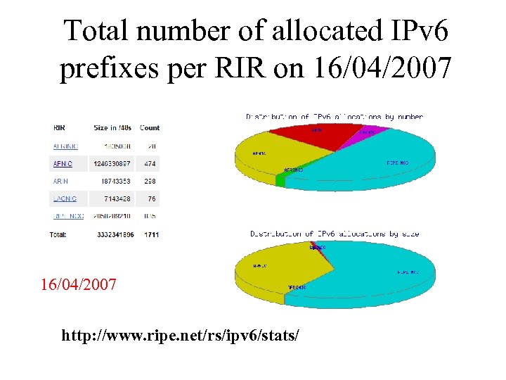 Total number of allocated IPv 6 prefixes per RIR on 16/04/2007 http: //www. ripe.