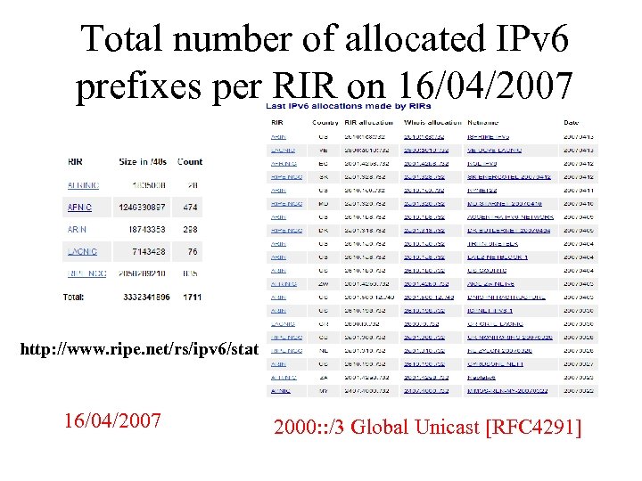 Total number of allocated IPv 6 prefixes per RIR on 16/04/2007 http: //www. ripe.