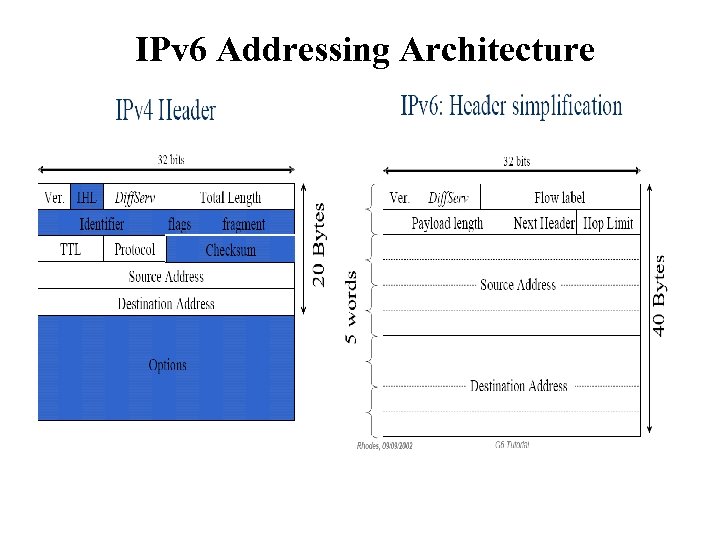 IPv 6 Addressing Architecture 