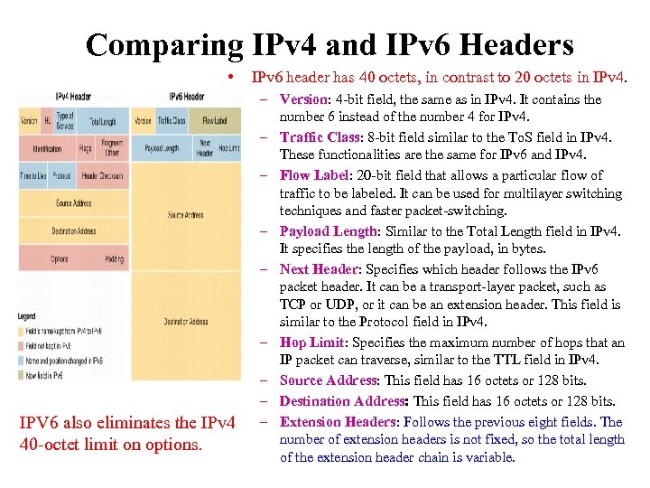 Comparing IPv 4 and IPv 6 Headers • IPV 6 also eliminates the IPv