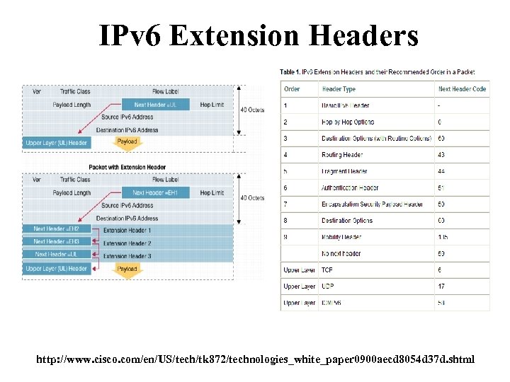IPv 6 Extension Headers http: //www. cisco. com/en/US/tech/tk 872/technologies_white_paper 0900 aecd 8054 d 37