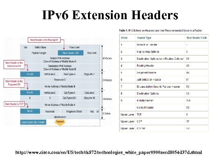IPv 6 Extension Headers http: //www. cisco. com/en/US/tech/tk 872/technologies_white_paper 0900 aecd 8054 d 37