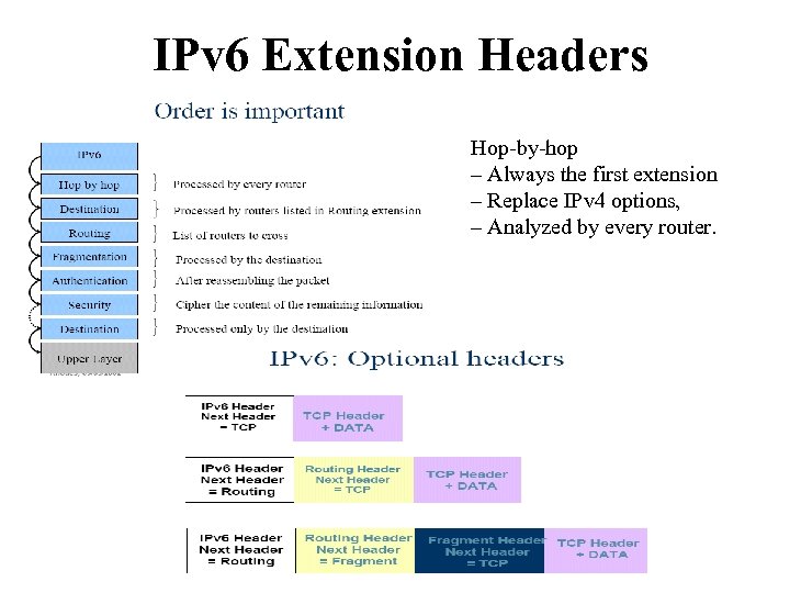 IPv 6 Extension Headers Hop-by-hop – Always the first extension – Replace IPv 4