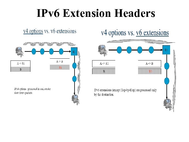 IPv 6 Extension Headers 