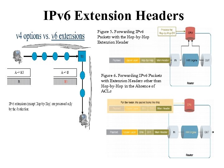 IPv 6 Extension Headers Figure 5. Forwarding IPv 6 Packets with the Hop-by-Hop Extension