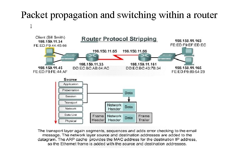 Packet propagation and switching within a router 1 