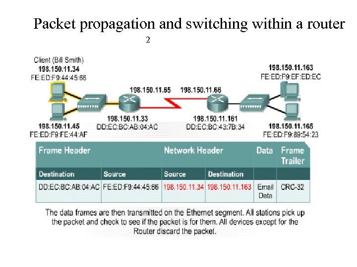 Packet propagation and switching within a router 2 