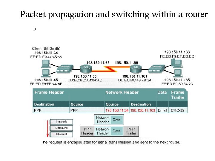 Packet propagation and switching within a router 5 