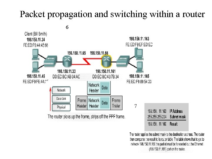 Packet propagation and switching within a router 6 7 