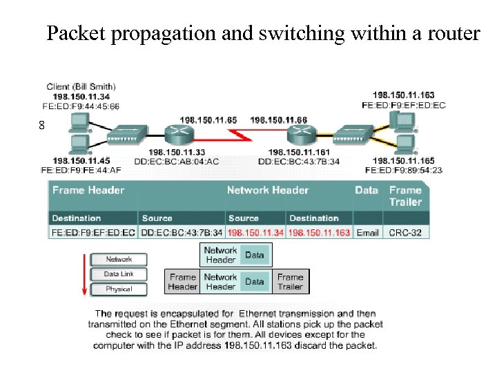 Packet propagation and switching within a router 8 