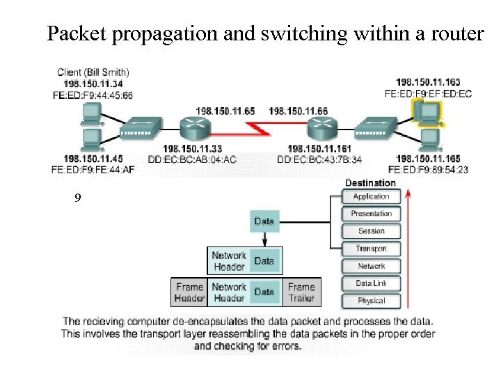 Packet propagation and switching within a router 9 