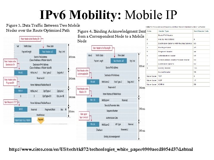 IPv 6 Mobility: Mobile IP Figure 3. Data Traffic Between Two Mobile Nodes over