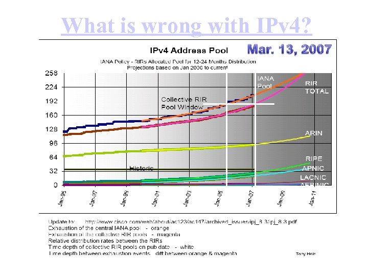 What is wrong with IPv 4? 