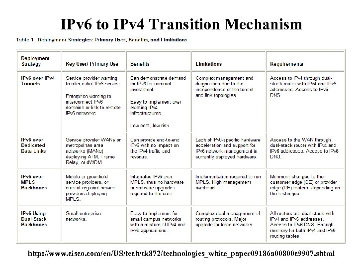 IPv 6 to IPv 4 Transition Mechanism http: //www. cisco. com/en/US/tech/tk 872/technologies_white_paper 09186 a
