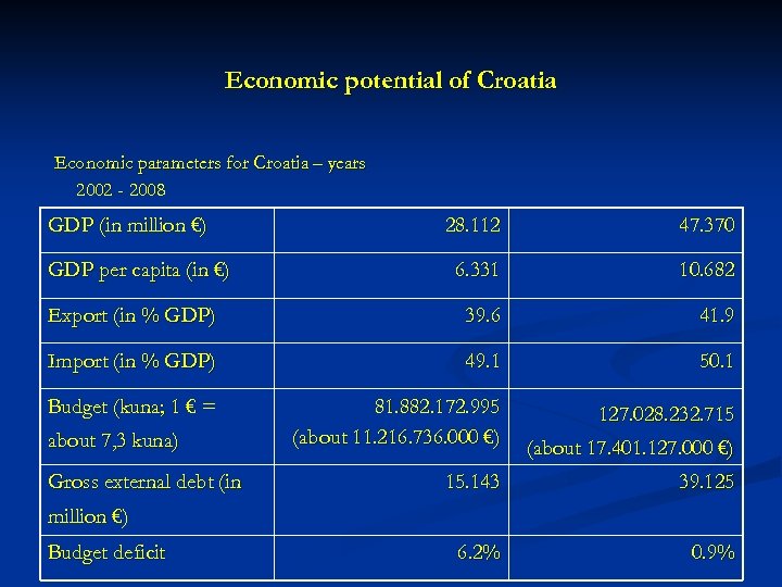 Economic potential of Croatia Economic parameters for Croatia – years 2002 - 2008 GDP