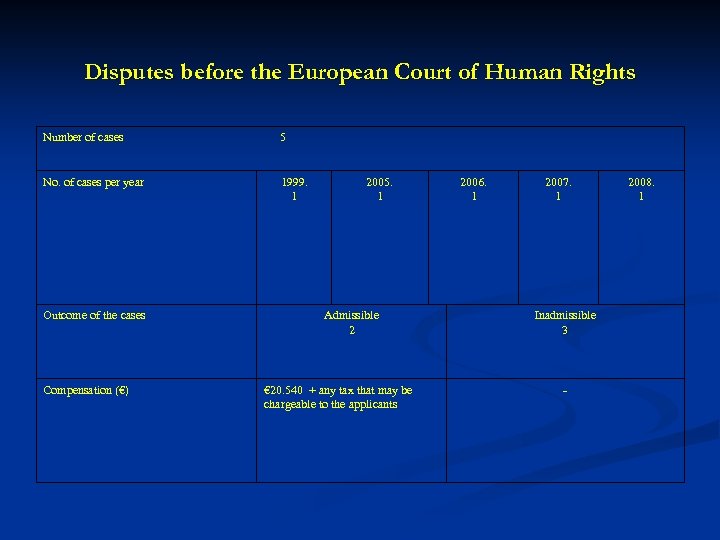 Disputes before the European Court of Human Rights Number of cases 5 No. of