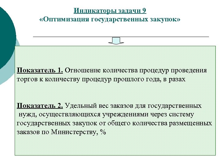 Индикаторы задачи 9 «Оптимизация государственных закупок» Показатель 1. Отношение количества процедур проведения торгов к