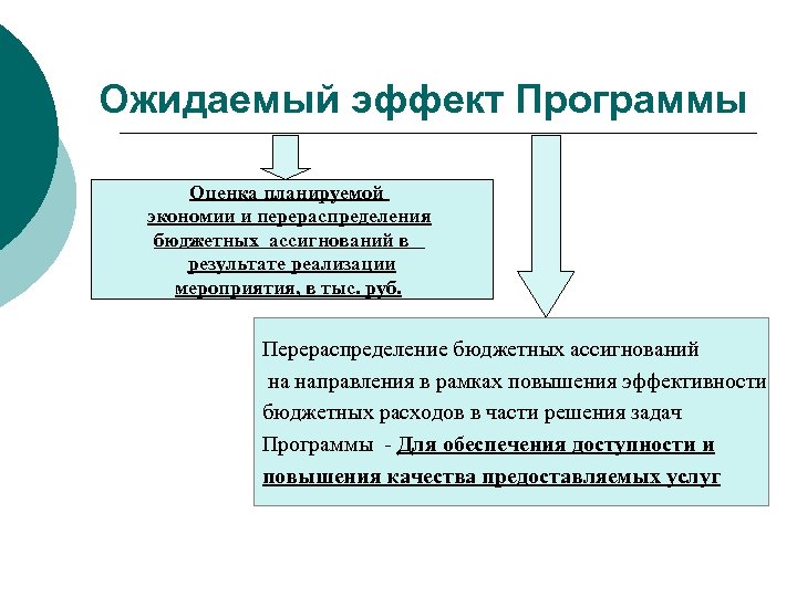 Ожидаемый эффект Программы Оценка планируемой экономии и перераспределения бюджетных ассигнований в результате реализации мероприятия,