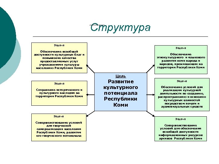 Структура Задача Обеспечение всеобщей доступности культурных благ и повышение качества предоставляемых услуг учреждениями культуры