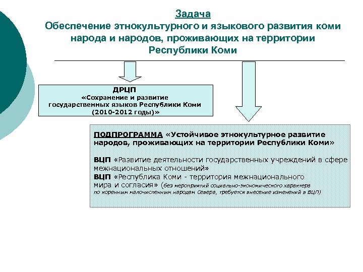 Задача Обеспечение этнокультурного и языкового развития коми народа и народов, проживающих на территории Республики