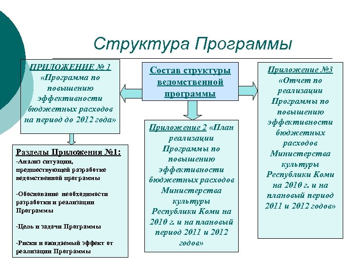 Структура Программы ПРИЛОЖЕНИЕ № 1 «Программа по повышению эффективности бюджетных расходов на период до