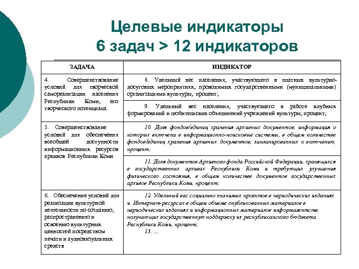 Целевые индикаторы 6 задач > 12 индикаторов ЗАДАЧА ИНДИКАТОР 4. Совершенствование условий для творческой