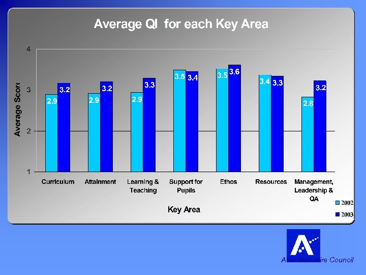 School Profiles Annual School Self Evaluation (QIs) • 7 Key Areas of HGIOS •