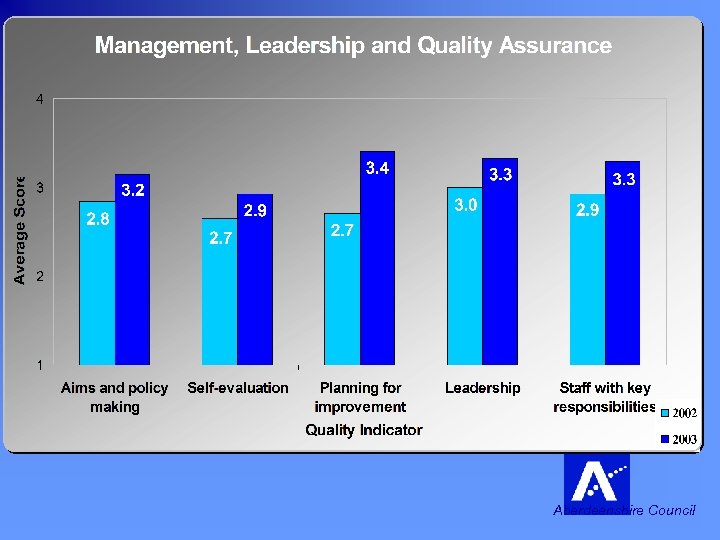 Management, Leadership and Quality Assurance Aberdeenshire Council 