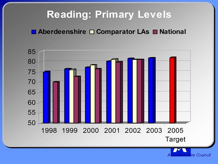 5 -14 RESULTS How do we compare to the National Average ? • READING