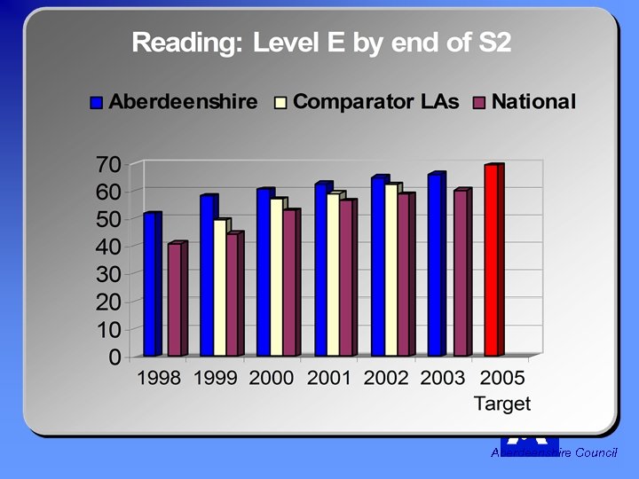 Reading: Level E by end of S 2 Aberdeenshire Council 