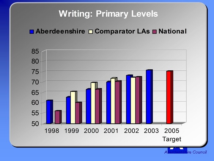 5 -14 RESULTS - How do we compare to the National Average ? •