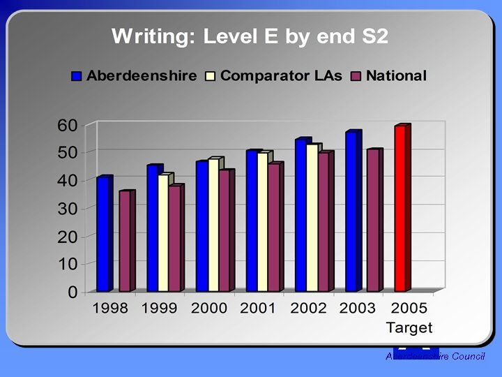 Writing: Level E by end S 2 Aberdeenshire Council 