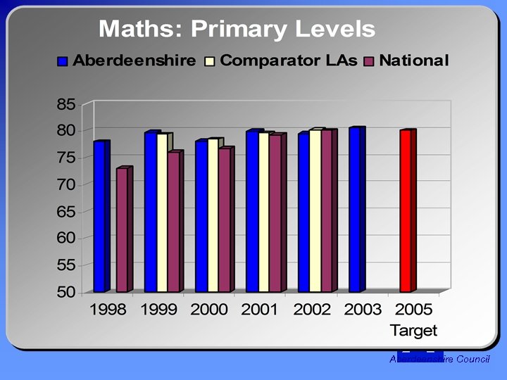 5 -14 RESULTS - How do we compare to the National Average ? •