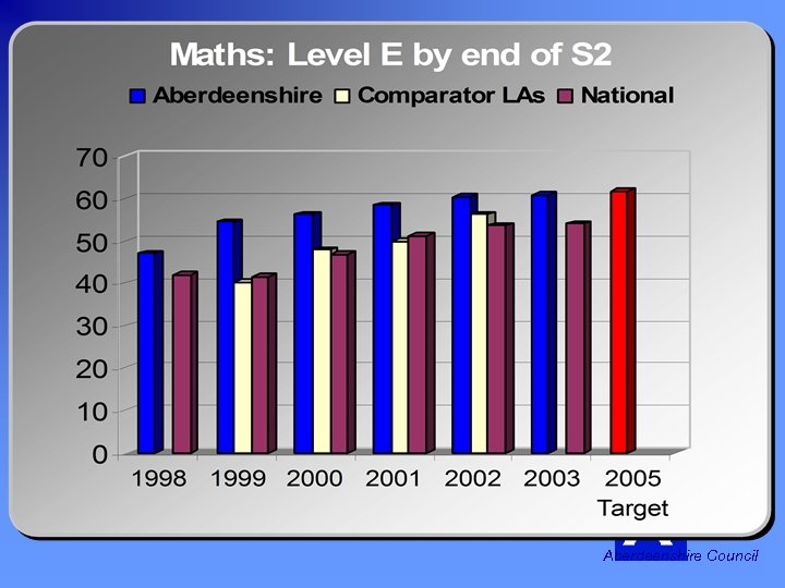 Maths: Level E by end S 2 Aberdeenshire Council 