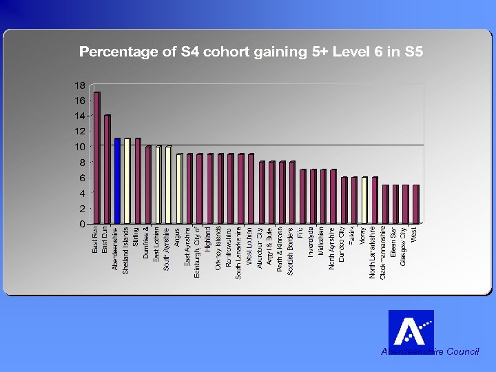 Aberdeenshire “How are we doing compared with other Local Authorities? ” Aberdeenshire Council 