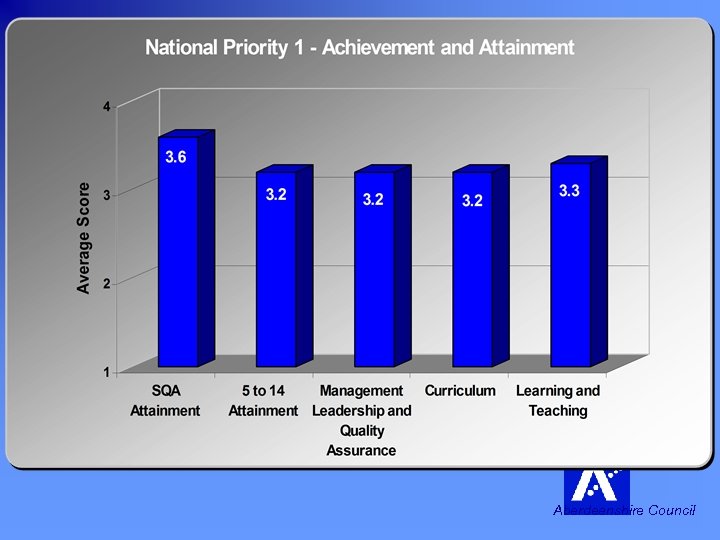 National Priority 1 Attainment and Achievement To raise the standards of educational attainment for