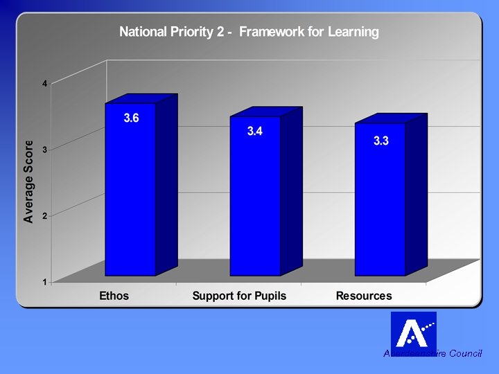 National Priority 2 Framework for Learning To support and develop the skills of teachers,