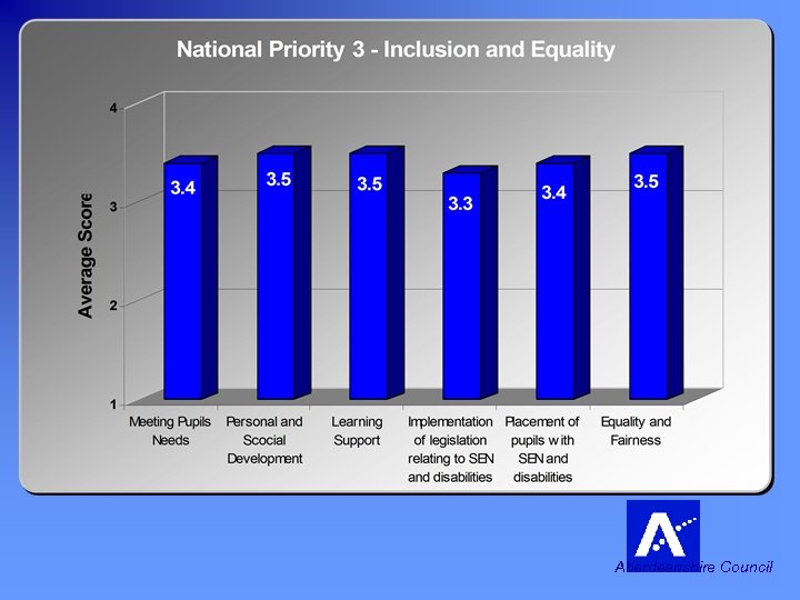 National Priority 3 Inclusion and Equality To promote equality and help every pupil benefit