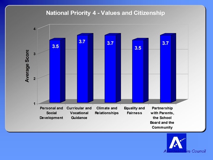 National Priority 4 Values and Citizenship To work with parents to teach pupils respect