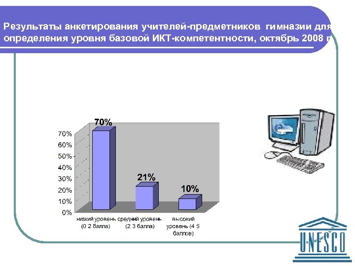 Результаты анкетирования учителей-предметников гимназии для определения уровня базовой ИКТ-компетентности, октябрь 2008 г. 