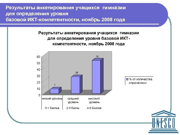 Результаты анкетирования учащихся гимназии для определения уровня базовой ИКТ-компетентности, ноябрь 2008 года 
