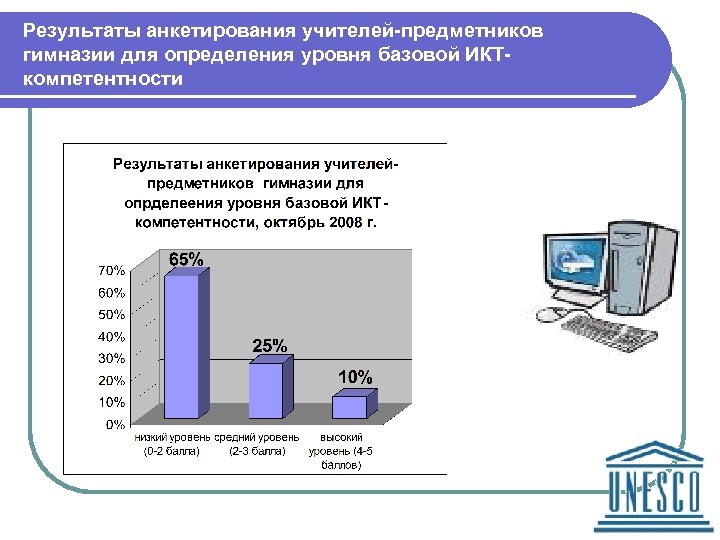 Результаты анкетирования учителей-предметников гимназии для определения уровня базовой ИКТкомпетентности 