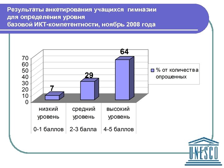 Результаты учащиеся. Анкета для школьников по ИКТ. Результаты анкетирования обучающихся. Анкета для учащихся по использованию ИКТ на уроках. Результаты анкетирования по ИКТ.