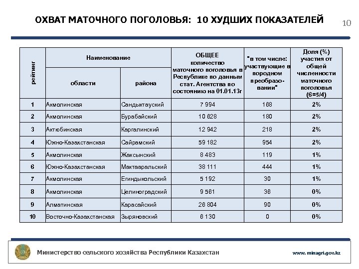 ОХВАТ МАТОЧНОГО ПОГОЛОВЬЯ: 10 ХУДШИХ ПОКАЗАТЕЛЕЙ рейтинг Наименование области района ОБЩЕЕ "в том числе: