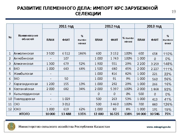 РАЗВИТИЕ ПЛЕМЕННОГО ДЕЛА: ИМПОРТ КРС ЗАРУБЕЖНОЙ СЕЛЕКЦИИ 2011 год № 1 2 3 4