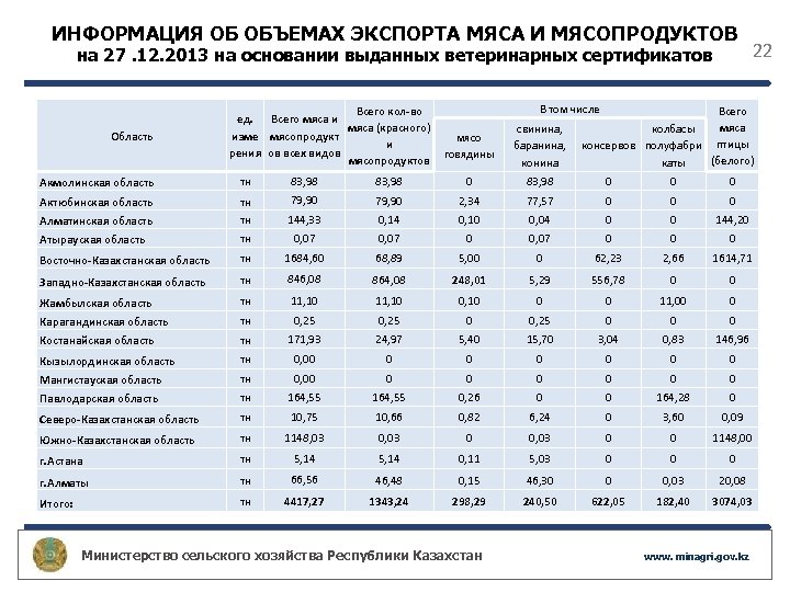 ИНФОРМАЦИЯ ОБ ОБЪЕМАХ ЭКСПОРТА МЯСА И МЯСОПРОДУКТОВ на 27. 12. 2013 на основании выданных