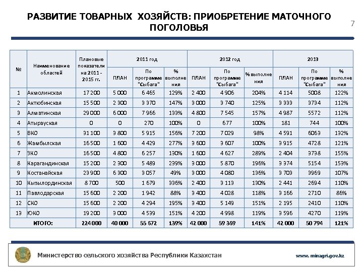РАЗВИТИЕ ТОВАРНЫХ ХОЗЯЙСТВ: ПРИОБРЕТЕНИЕ МАТОЧНОГО ПОГОЛОВЬЯ № Наименование областей 2011 год Плановые показатели на
