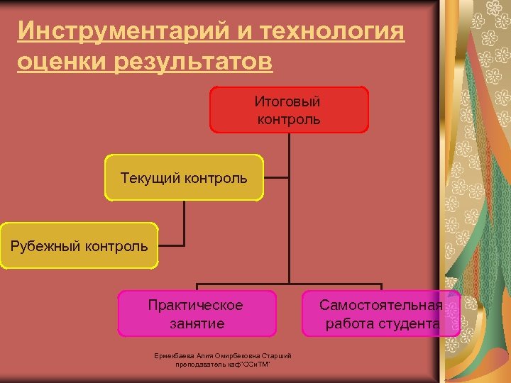 Инструментарий и технология оценки результатов Итоговый контроль Текущий контроль Рубежный контроль Практическое занятие Ермекбаева